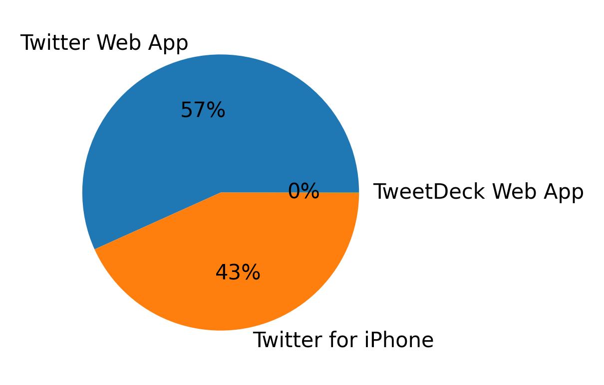 Devices distribution