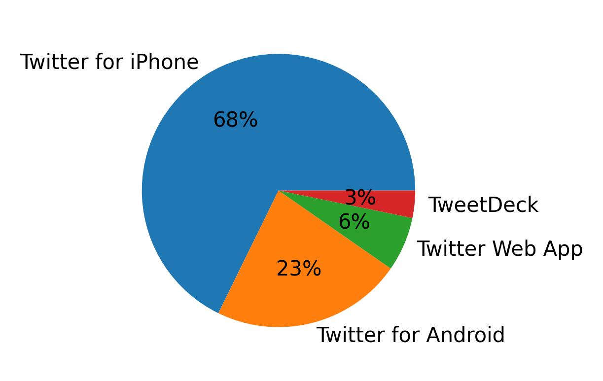Devices used to tweet