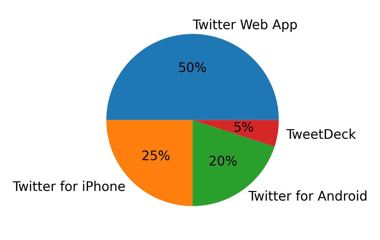 Dispositivos utilizados para tweetar
