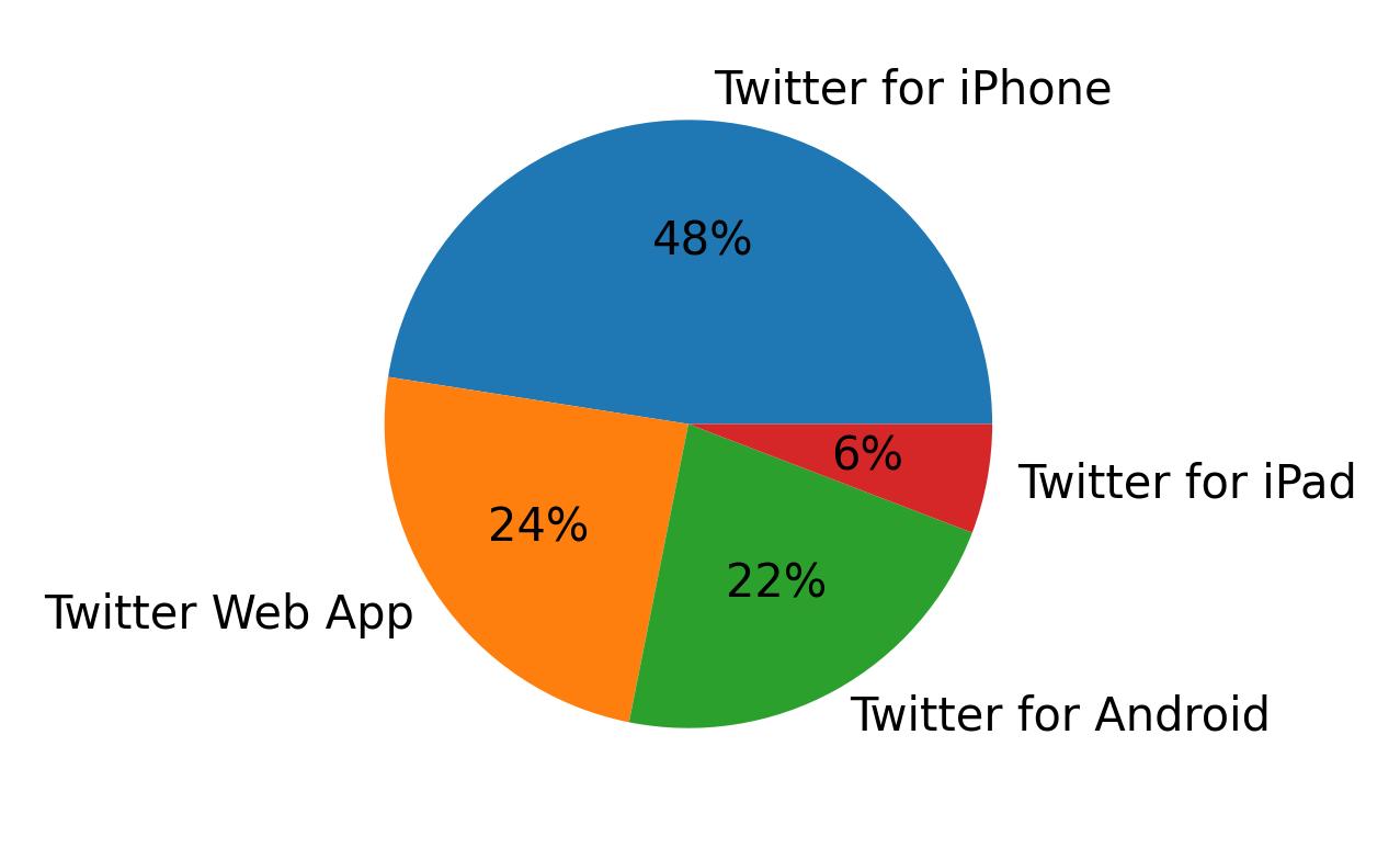 Devices used to tweet