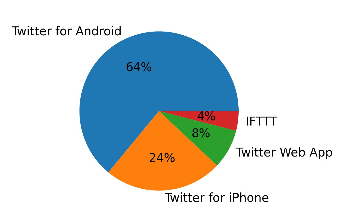 Dispositivos utilizados para tweetar