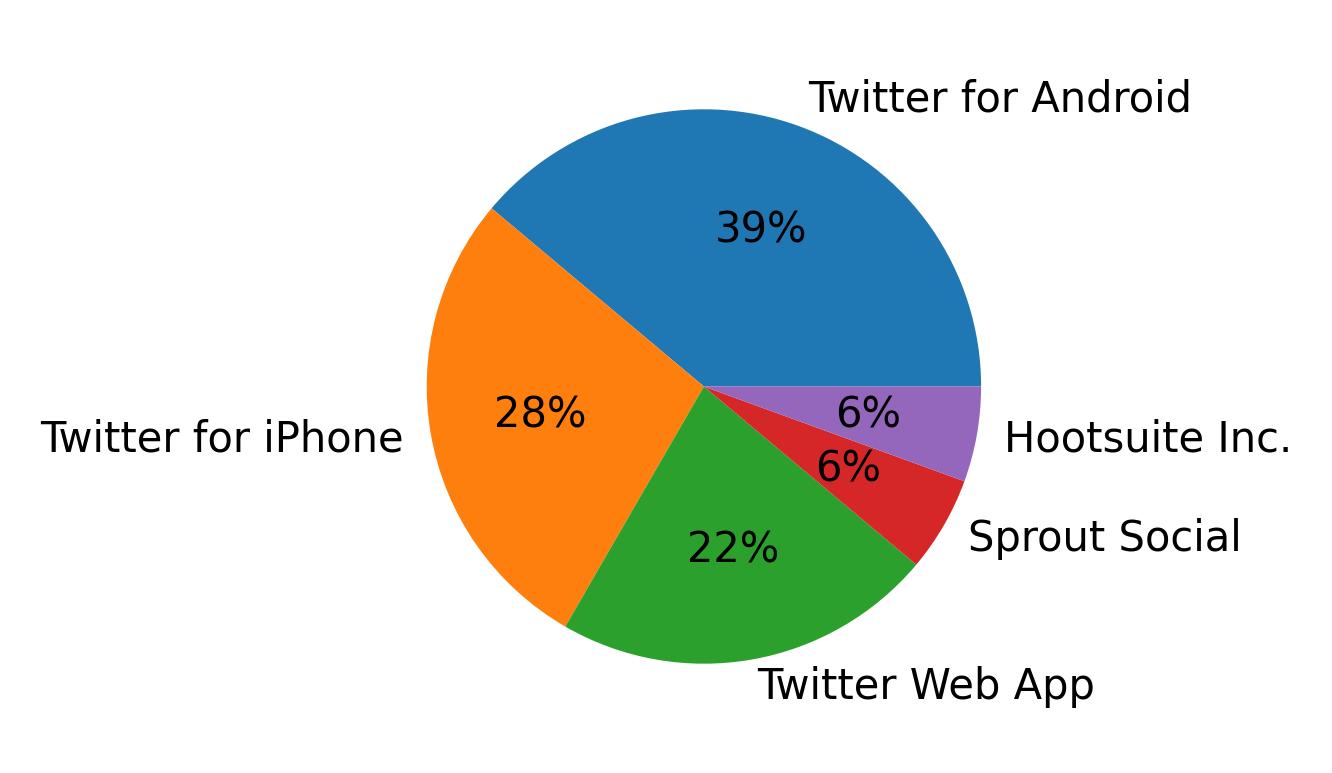 Tweet icin kullanilan cihazlar