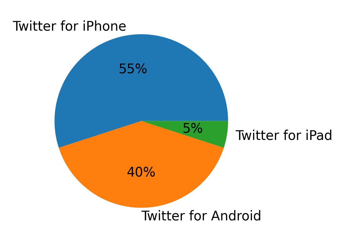 Dispositivos utilizados para tweetar