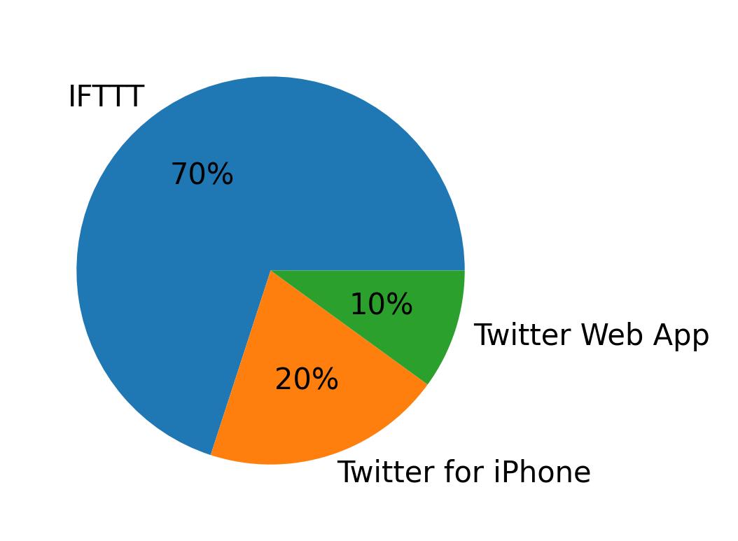 Dispositivos utilizados para tweetar
