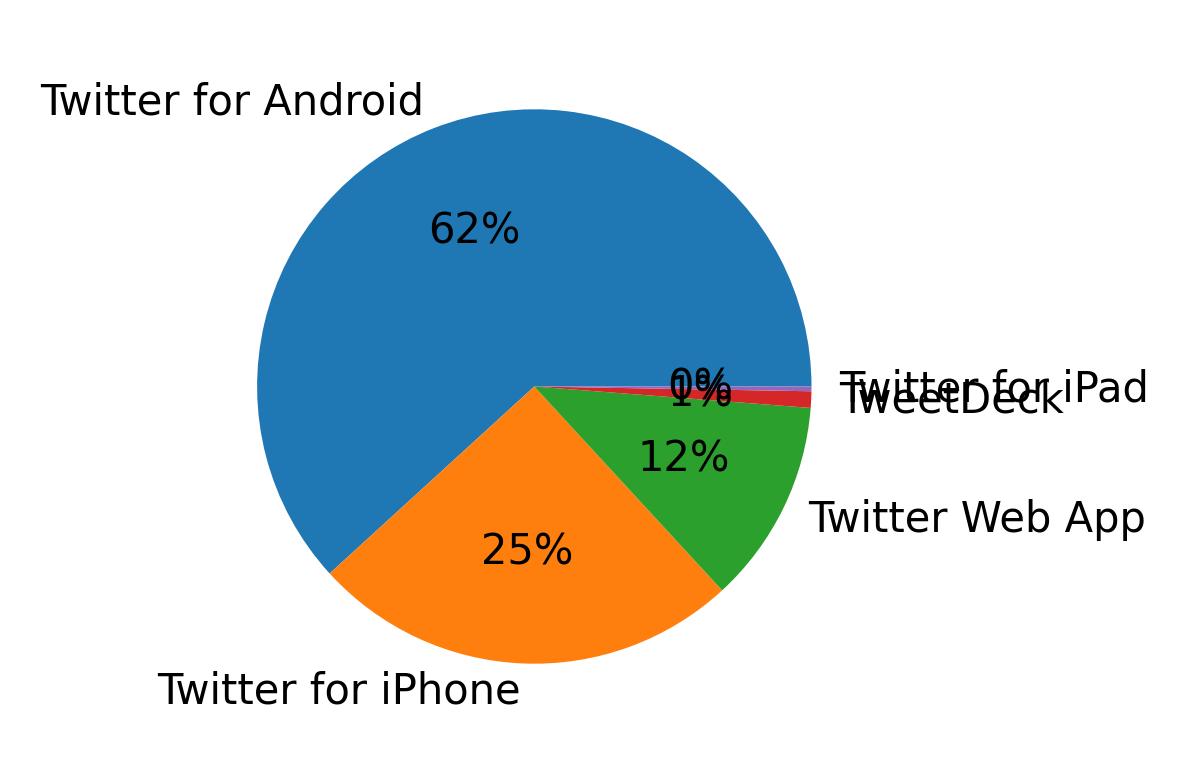 Devices used to tweet