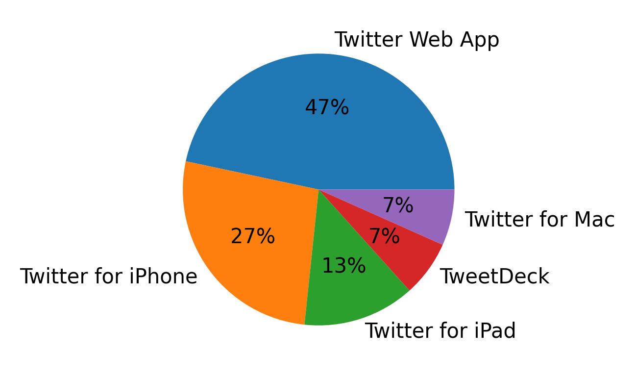 Devices used to tweet