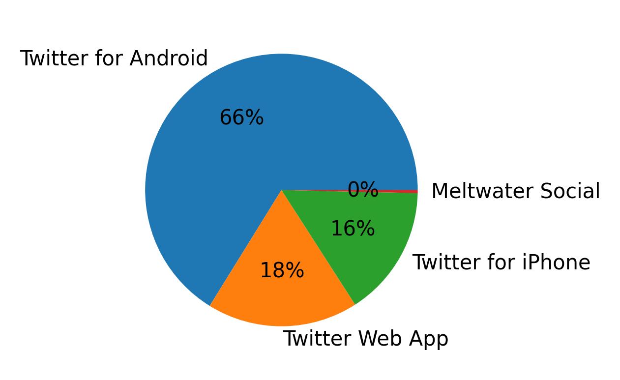Dispositivos utilizados para tweetar