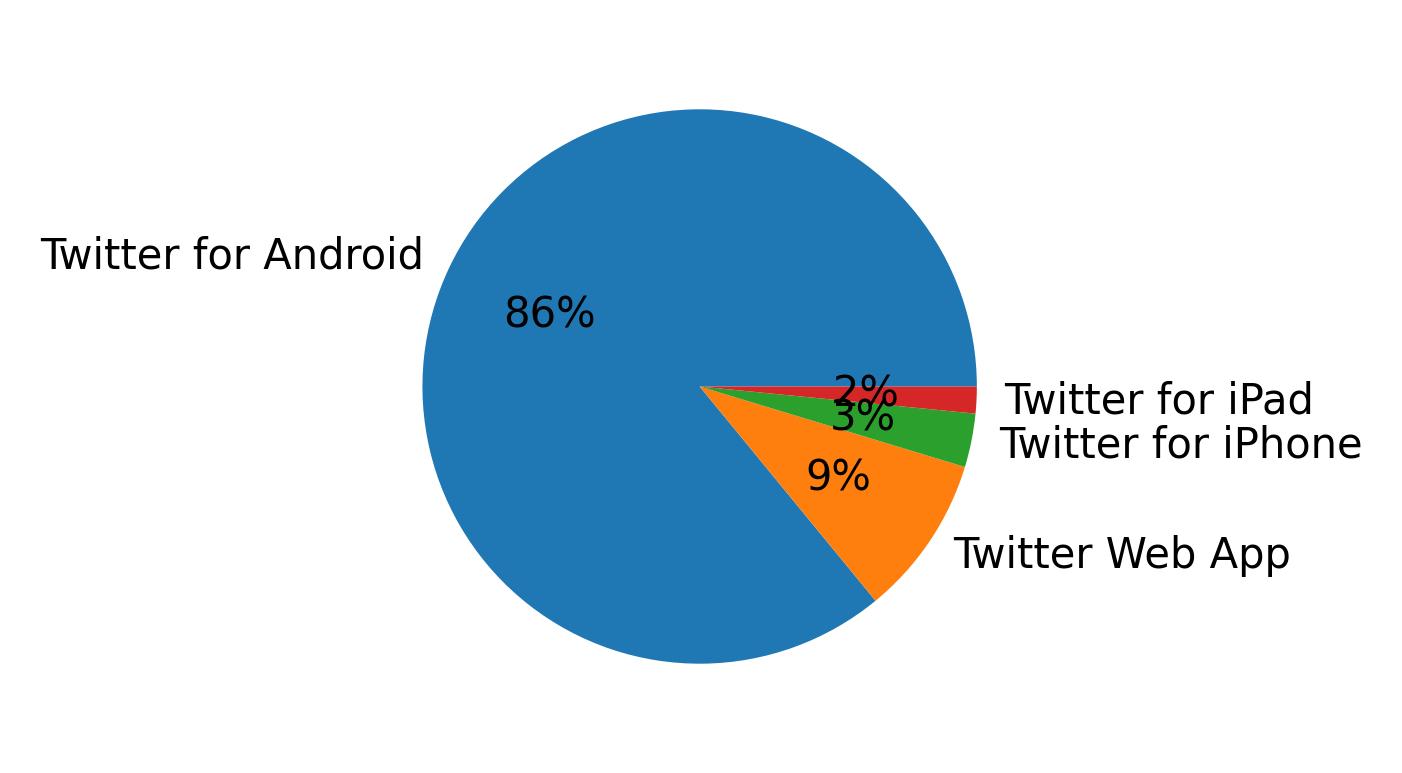 Tweet icin kullanilan cihazlar