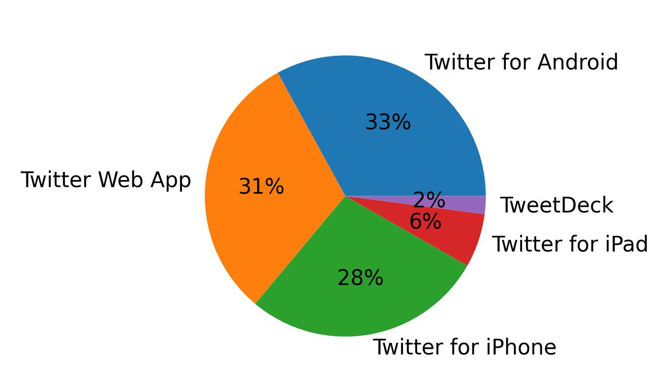 Dispositivos utilizados para tweetar
