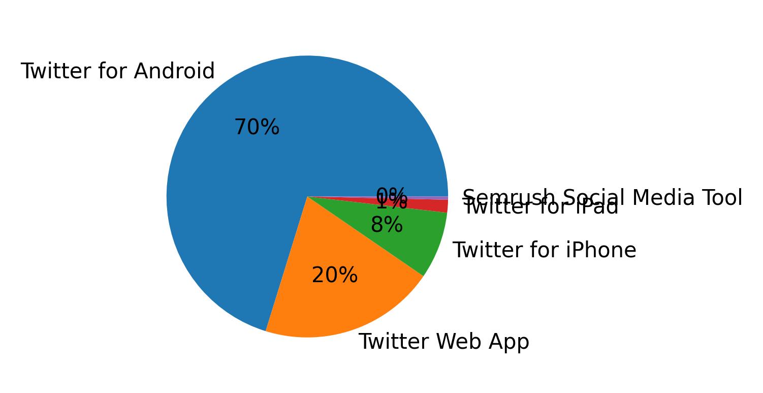 Dispositivos utilizados para tweetar