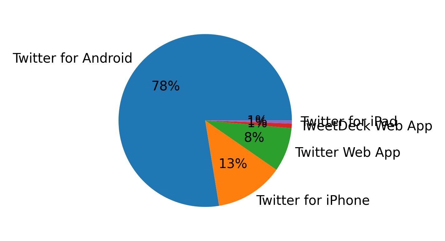 Tweet icin kullanilan cihazlar
