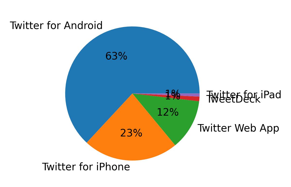 Tweet icin kullanilan cihazlar