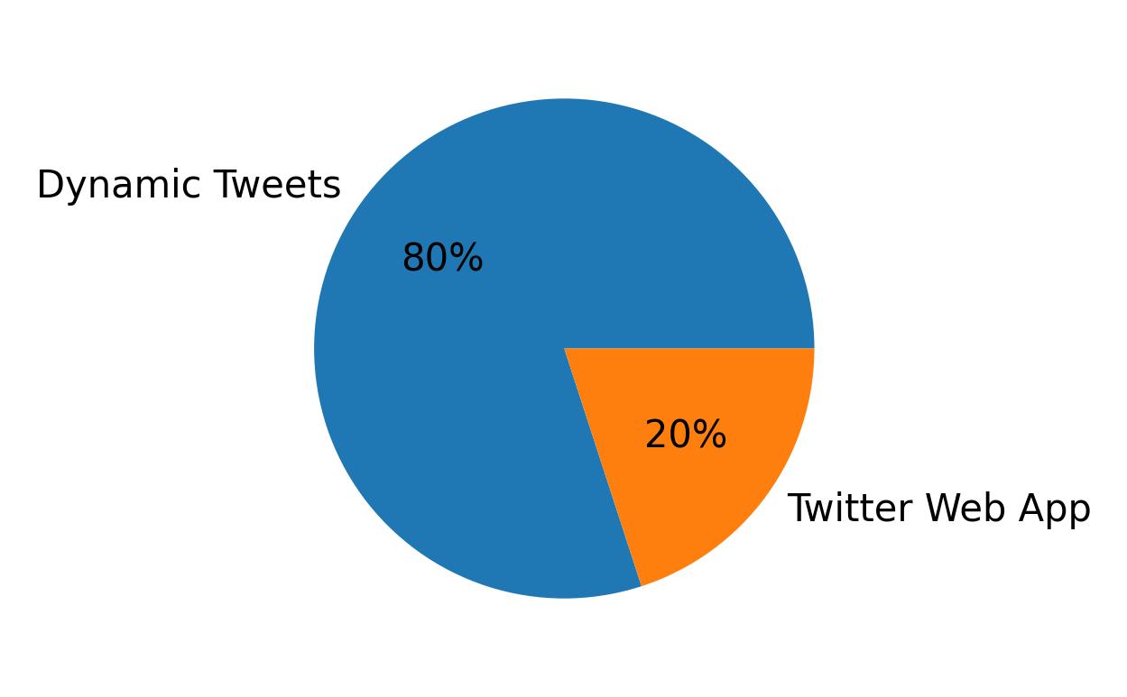 Dispositivos utilizados para tweetar