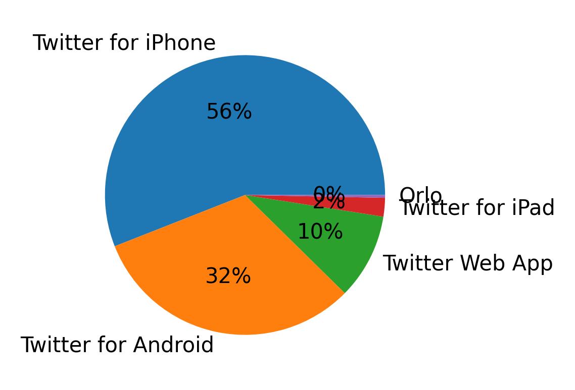Dispositivos utilizados para tweetar