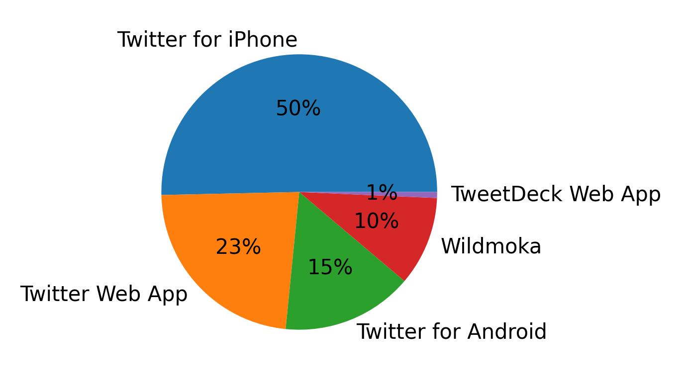 Dispositivos utilizados para tweetar
