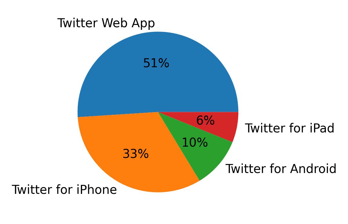 Dispositivos utilizados para tweetar