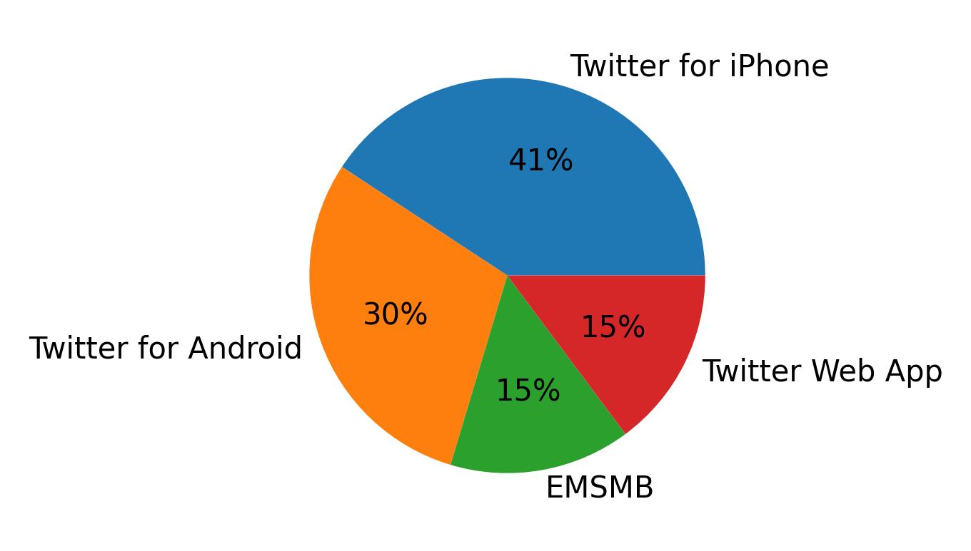 Tweet icin kullanilan cihazlar