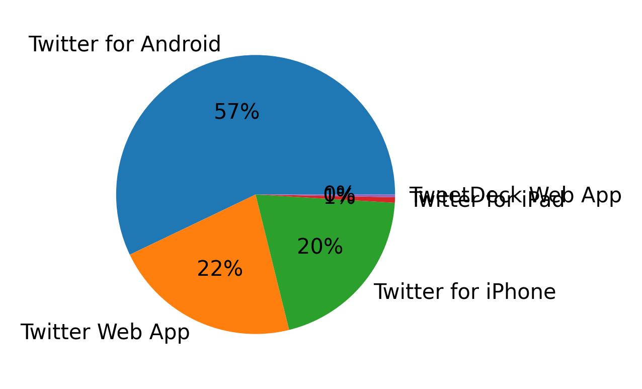 Dispositivos utilizados para tweetar