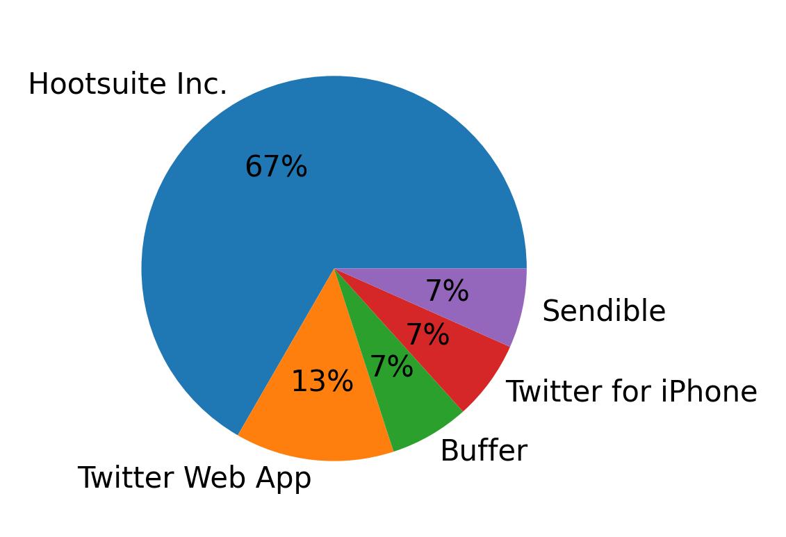Dispositivos utilizados para tweetar