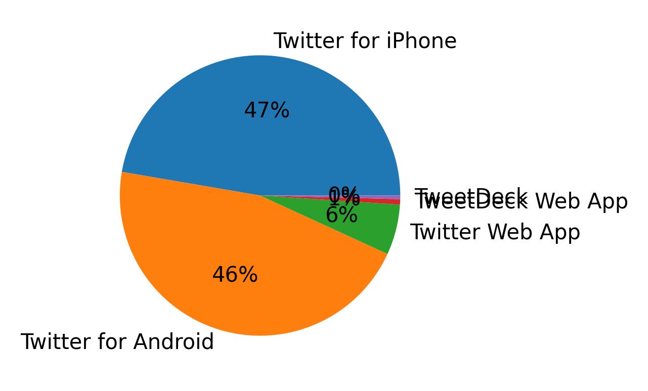 Tweet icin kullanilan cihazlar
