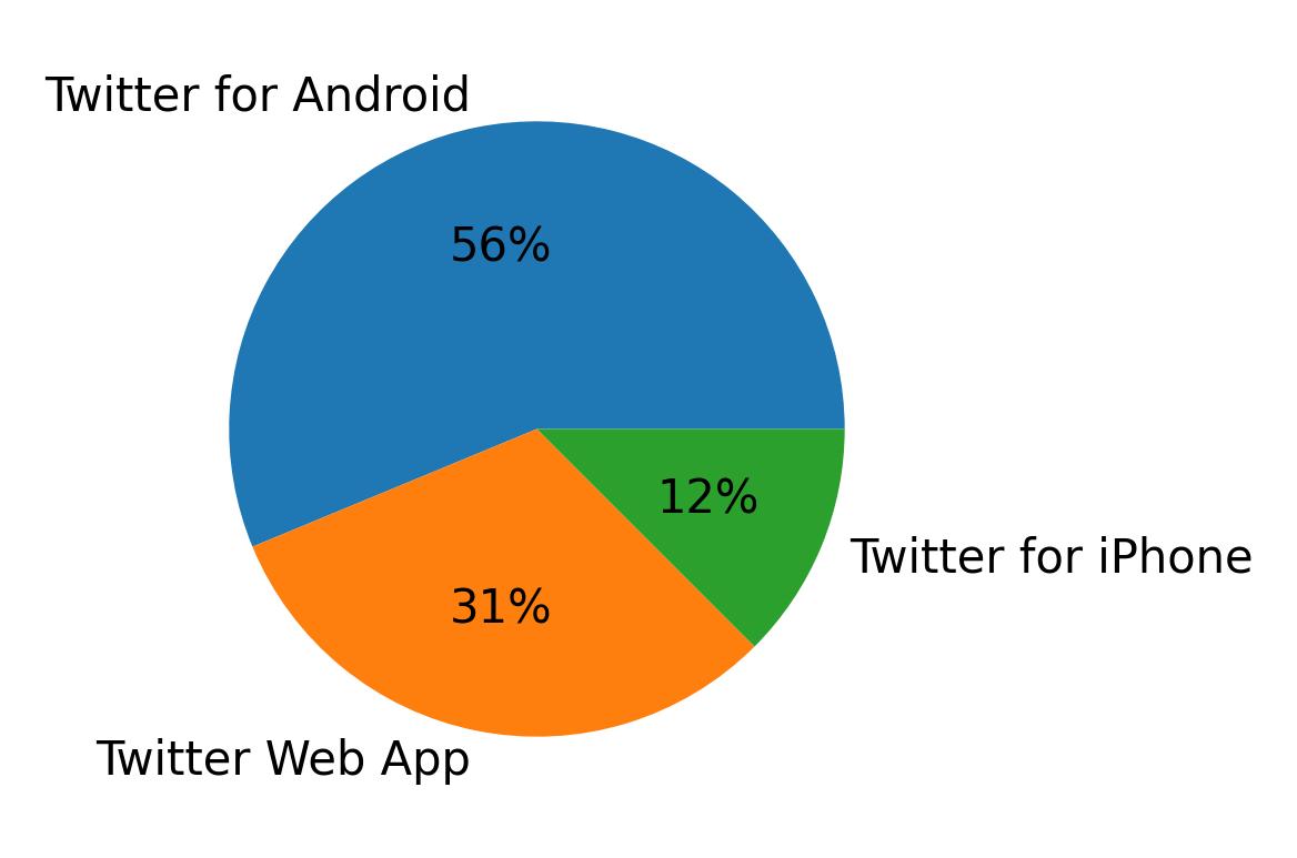 Tweet icin kullanilan cihazlar
