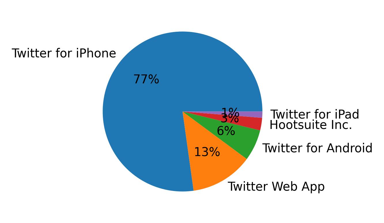 Tweet icin kullanilan cihazlar