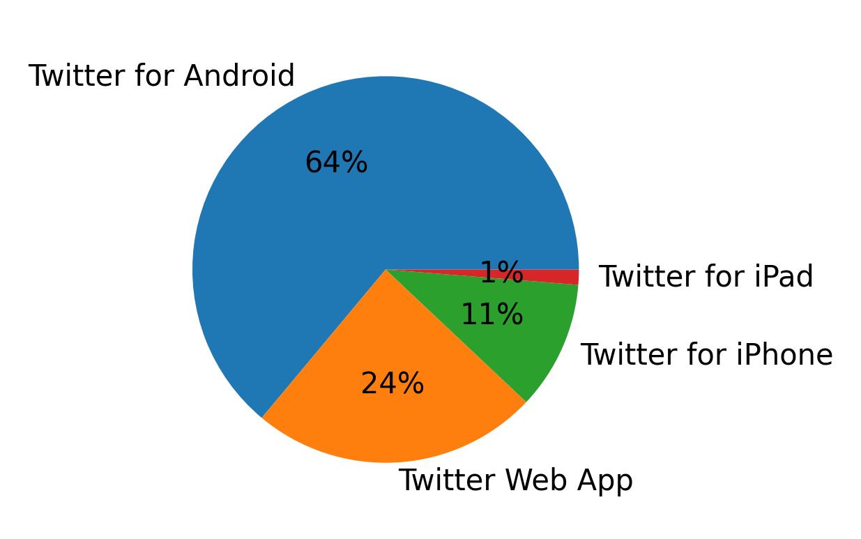 Devices used to tweet