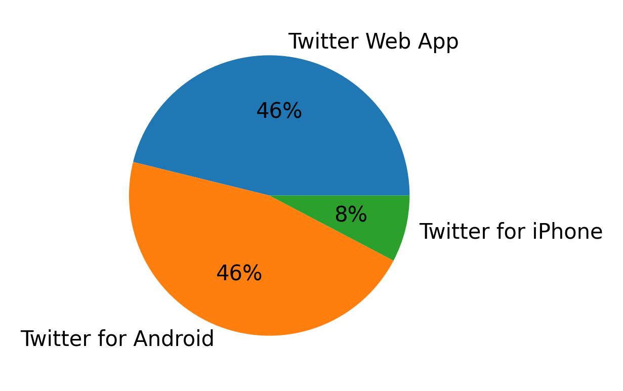 Dispositivos utilizados para tweetar