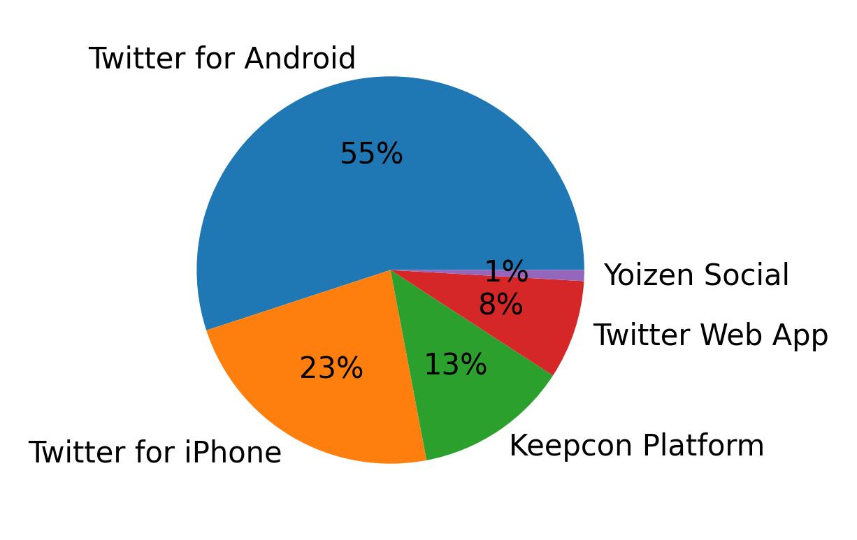 Dispositivos utilizados para tweetar