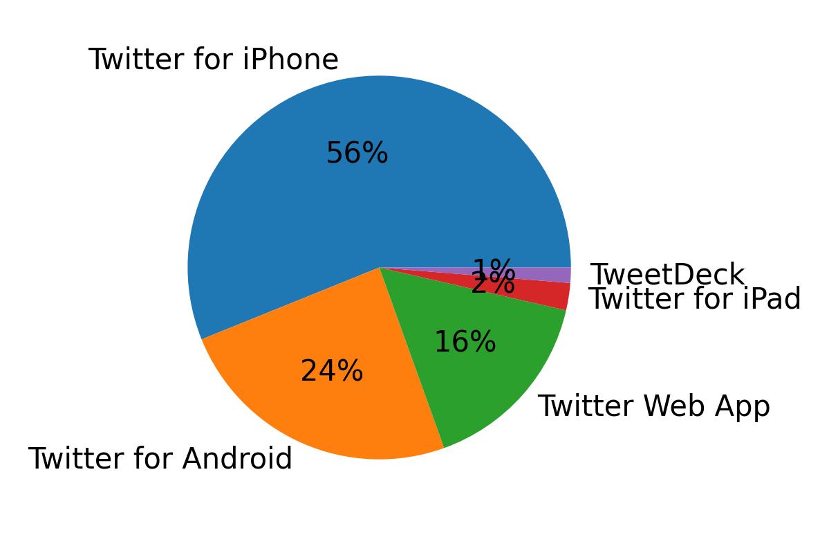 Devices used to tweet