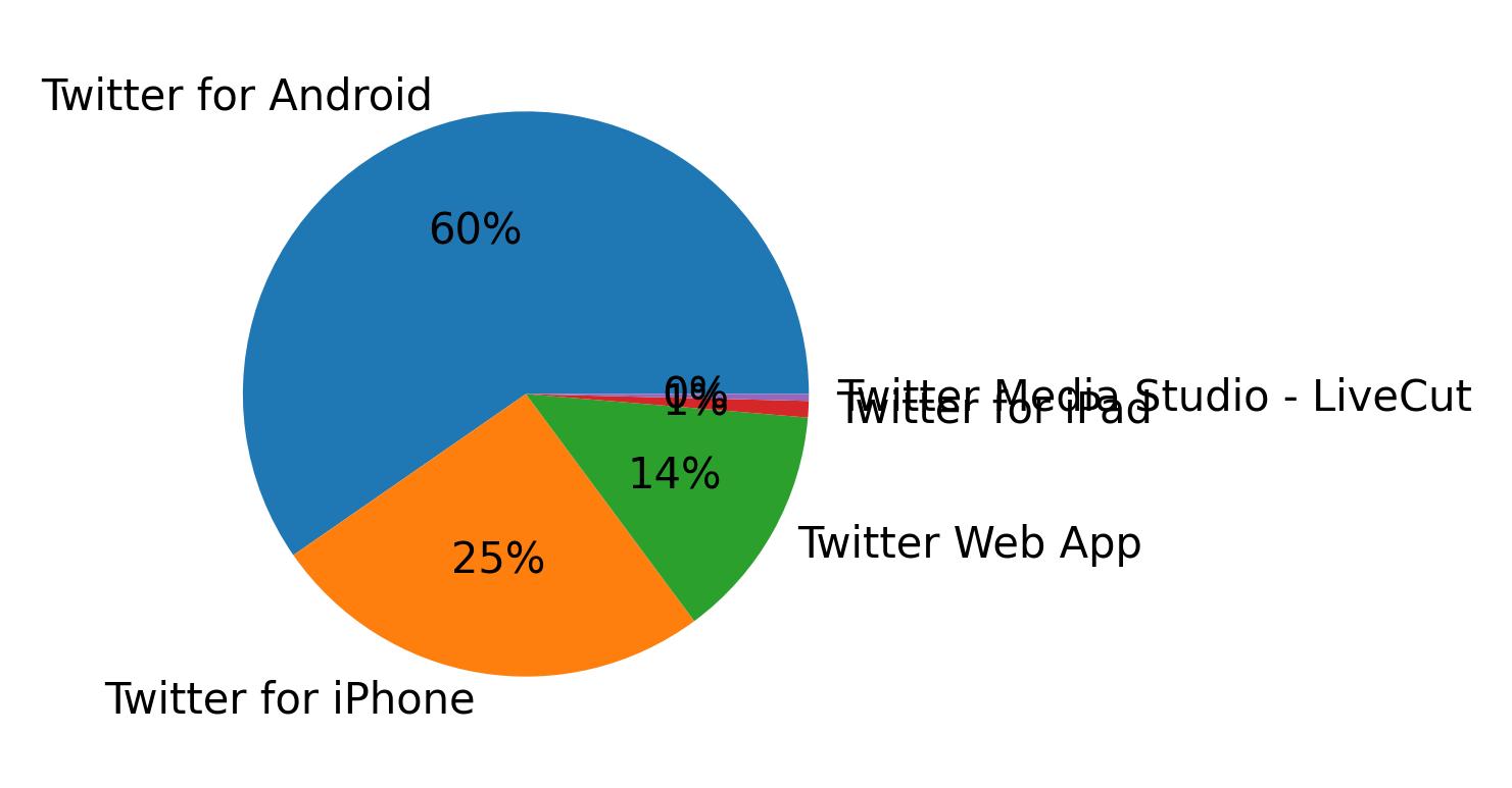 Dispositivos utilizados para tweetar