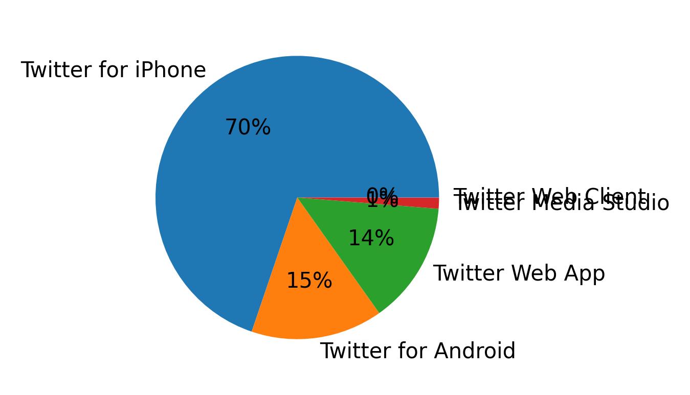 Devices distribution