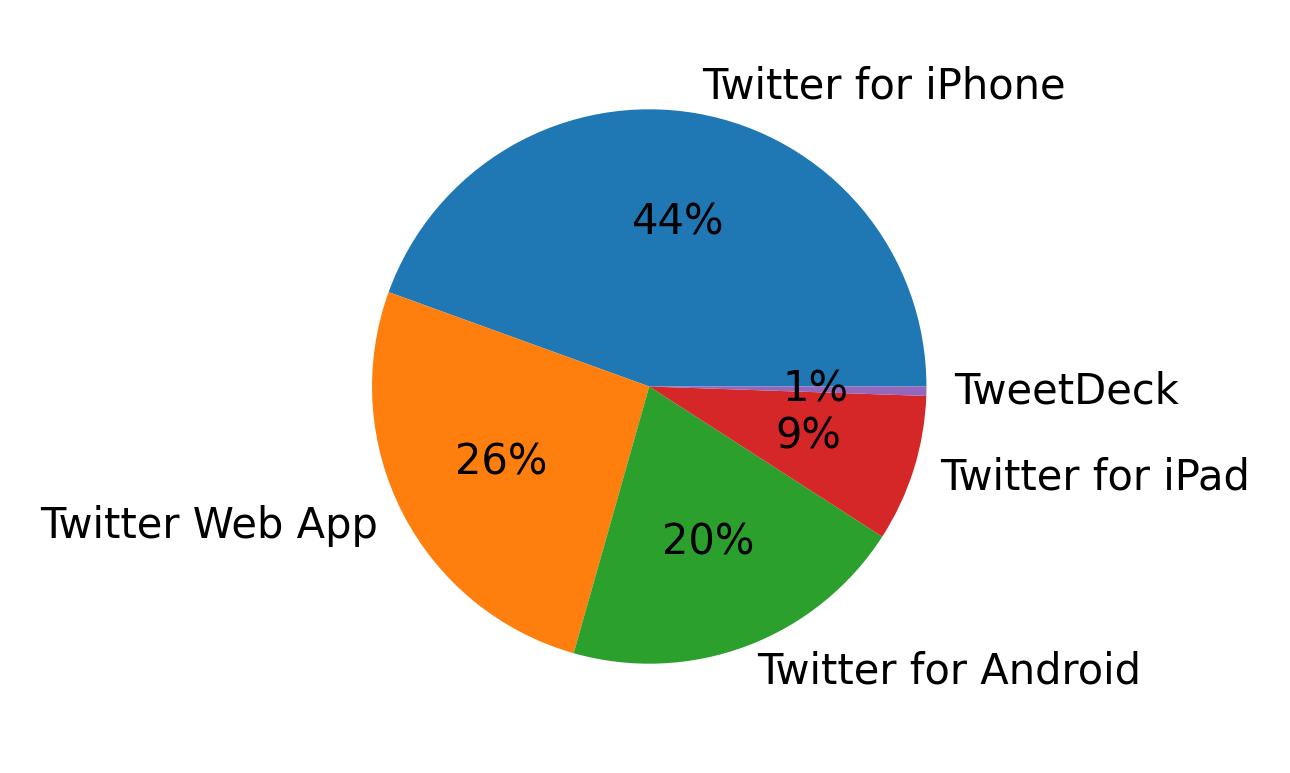 Dispositivos utilizados para tweetar