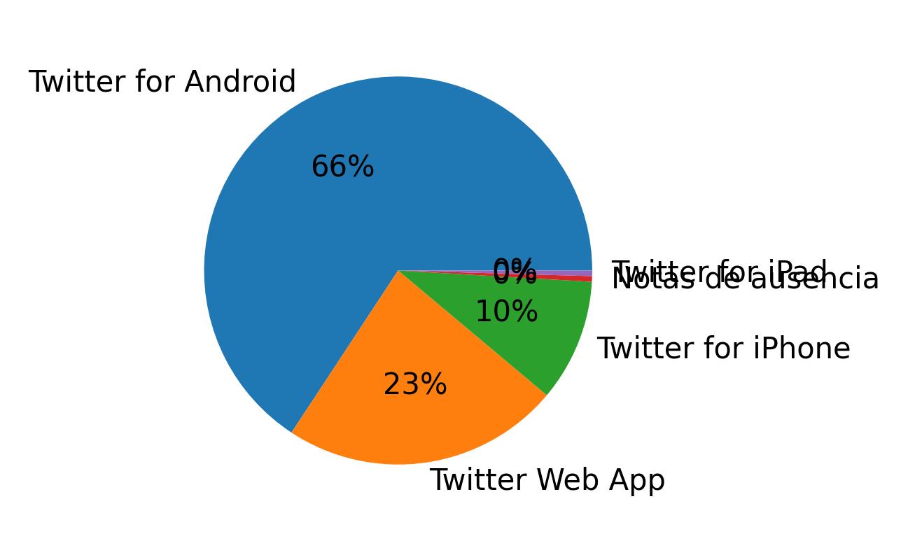 Devices used to tweet
