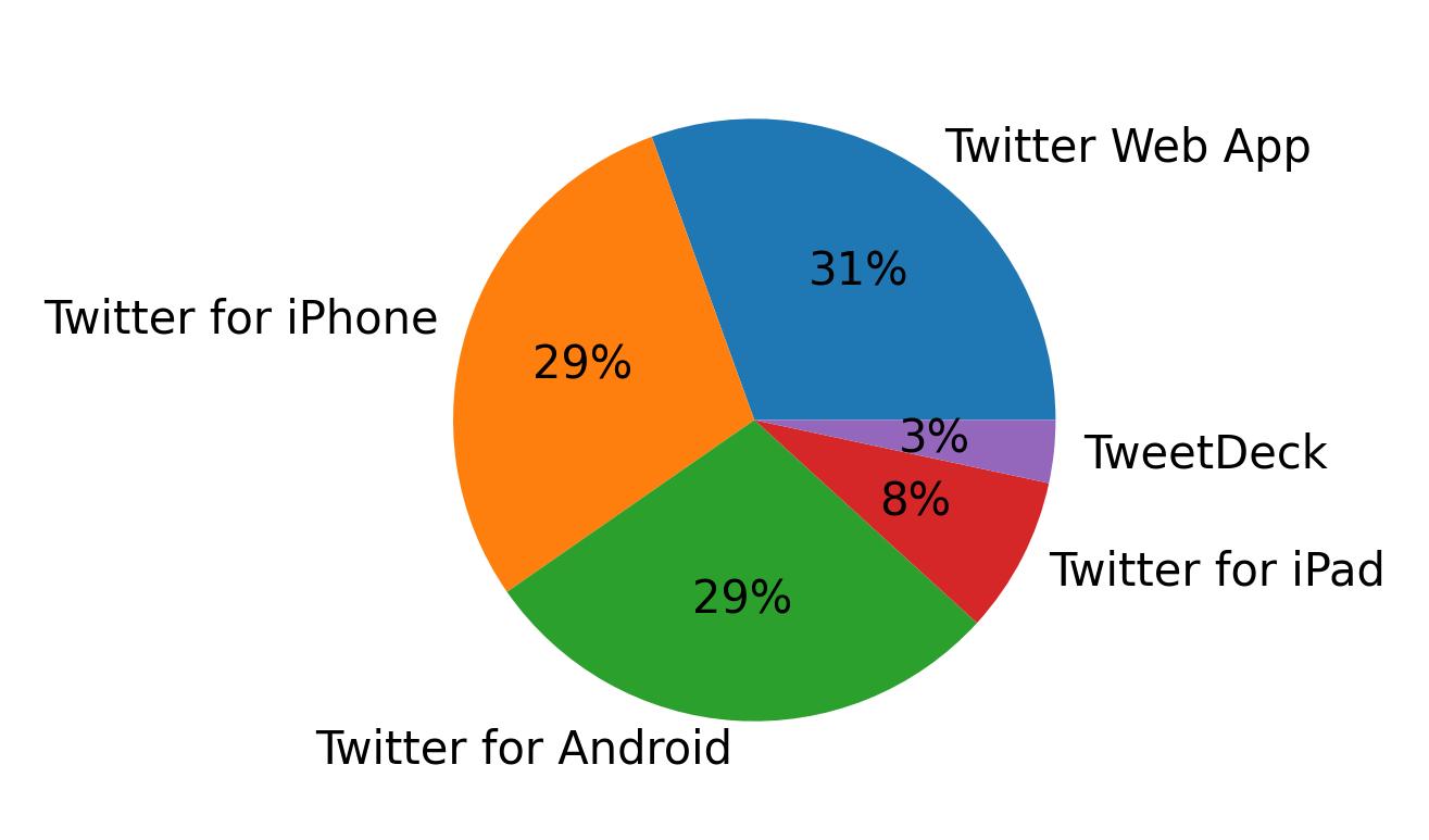 Devices used to tweet