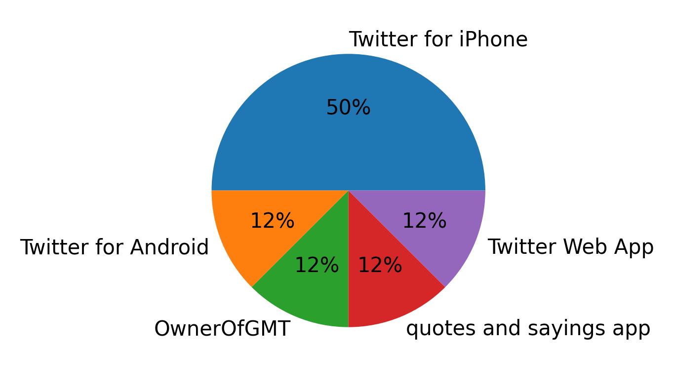 Dispositivos utilizados para tweetar