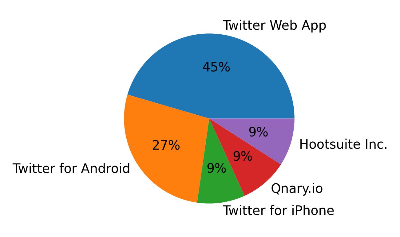 Tweet icin kullanilan cihazlar