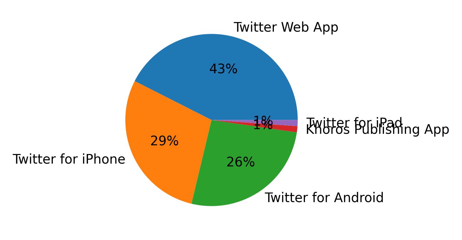 Dispositivos utilizados para tweetar
