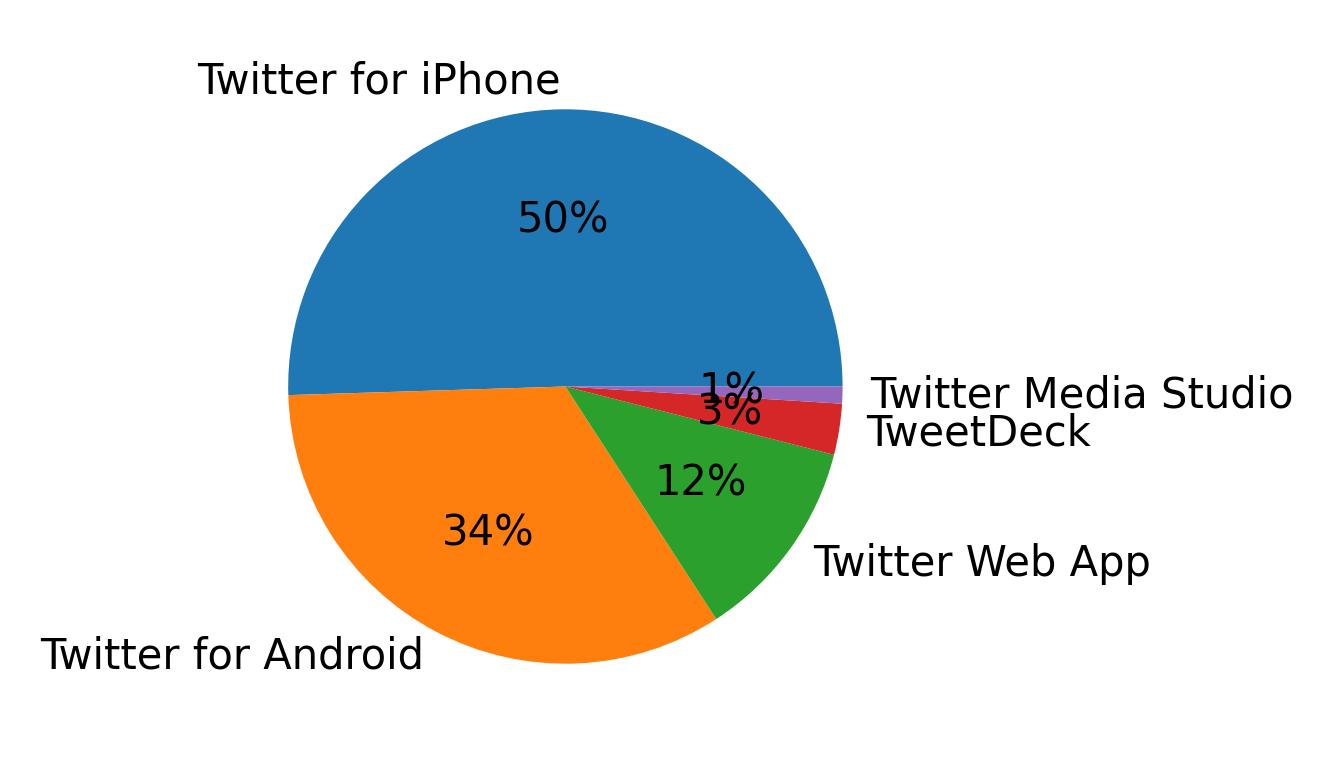 Dispositivos utilizados para tweetar