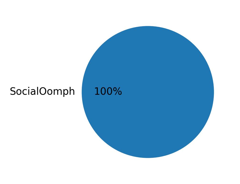 Devices used to tweet