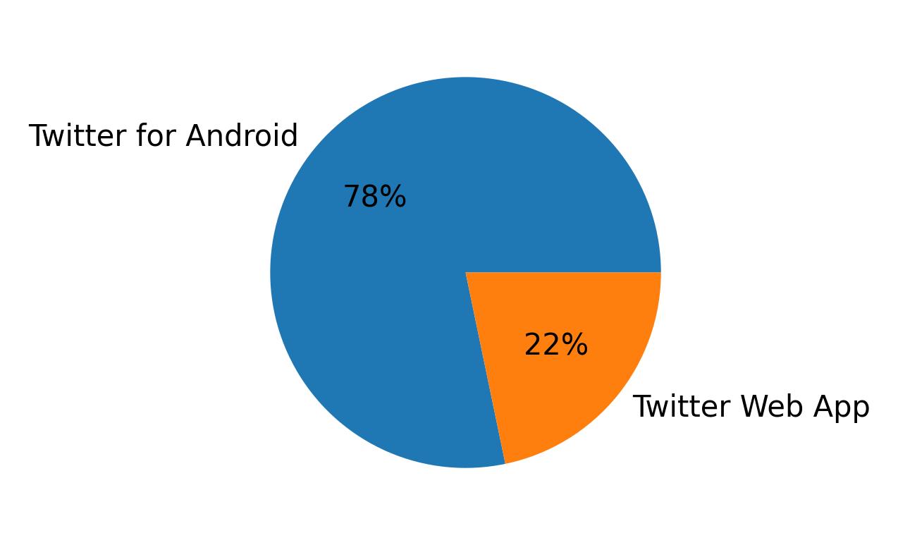 Dispositivos utilizados para tweetar