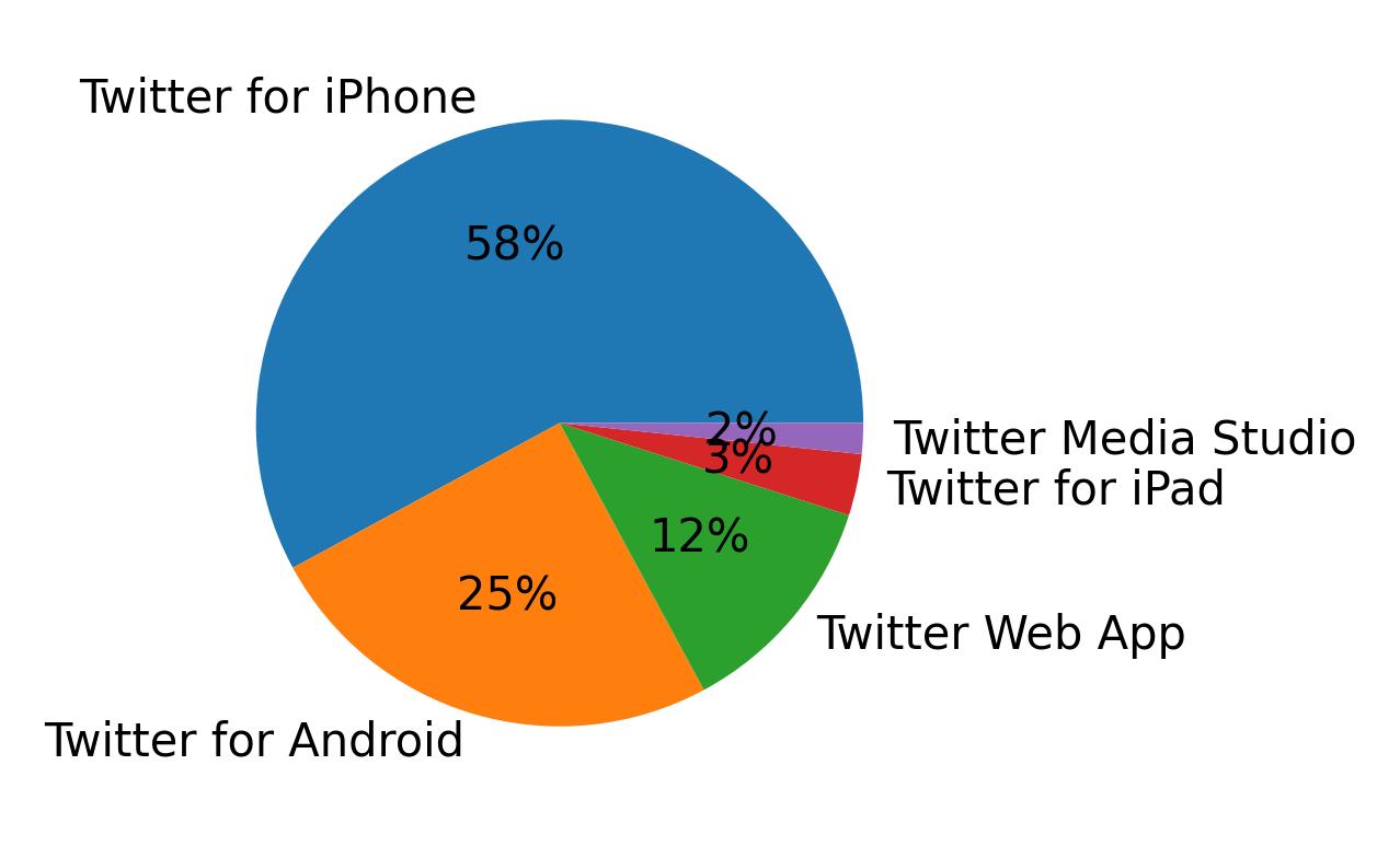 Tweet icin kullanilan cihazlar