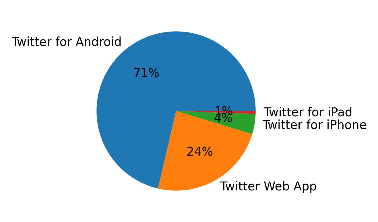 Tweet icin kullanilan cihazlar