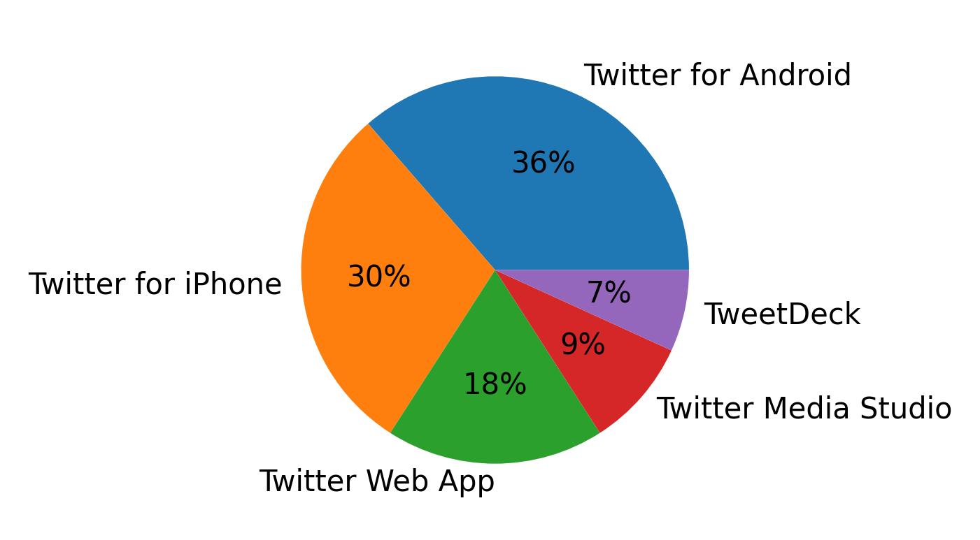 Tweet icin kullanilan cihazlar