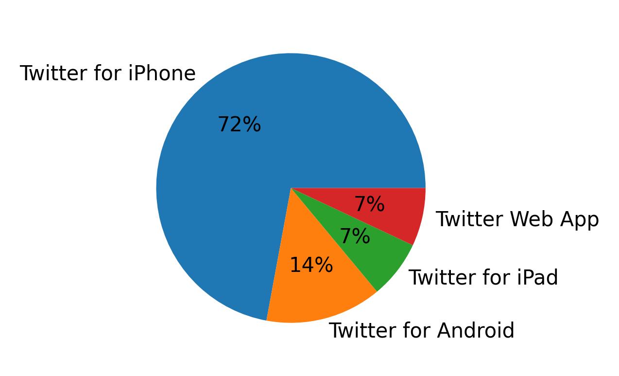 Dispositivos utilizados para tweetar