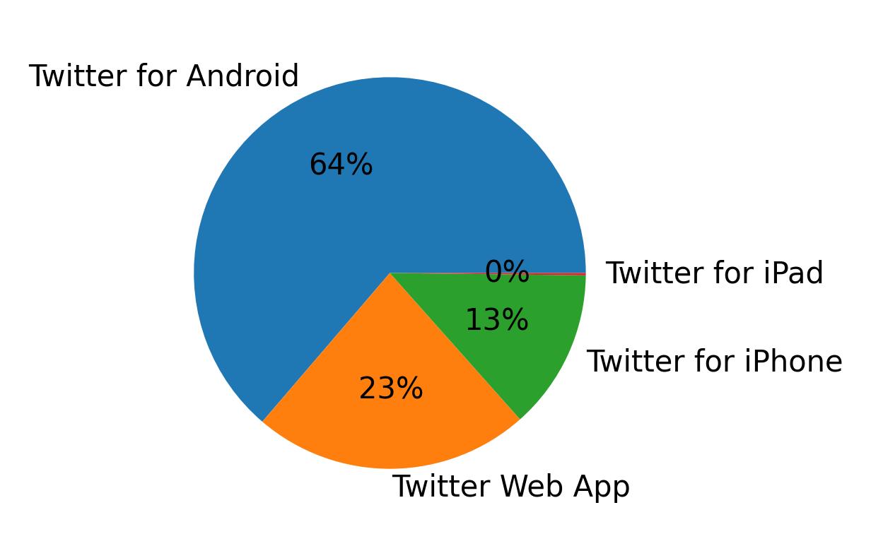 Dispositivos utilizados para tweetar