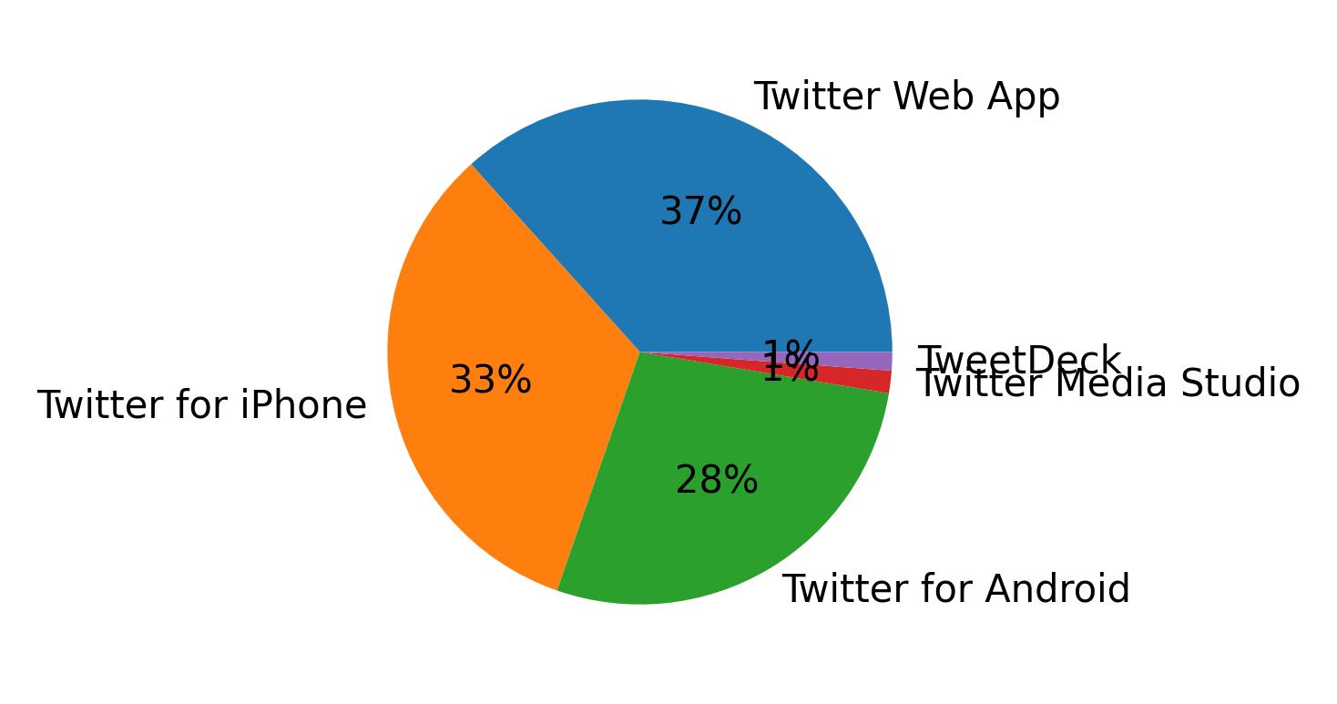 Dispositivos utilizados para tweetar