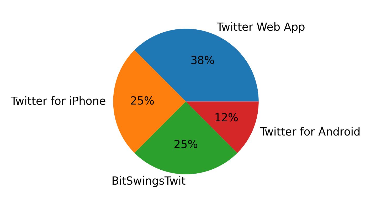 Dispositivos utilizados para tweetar