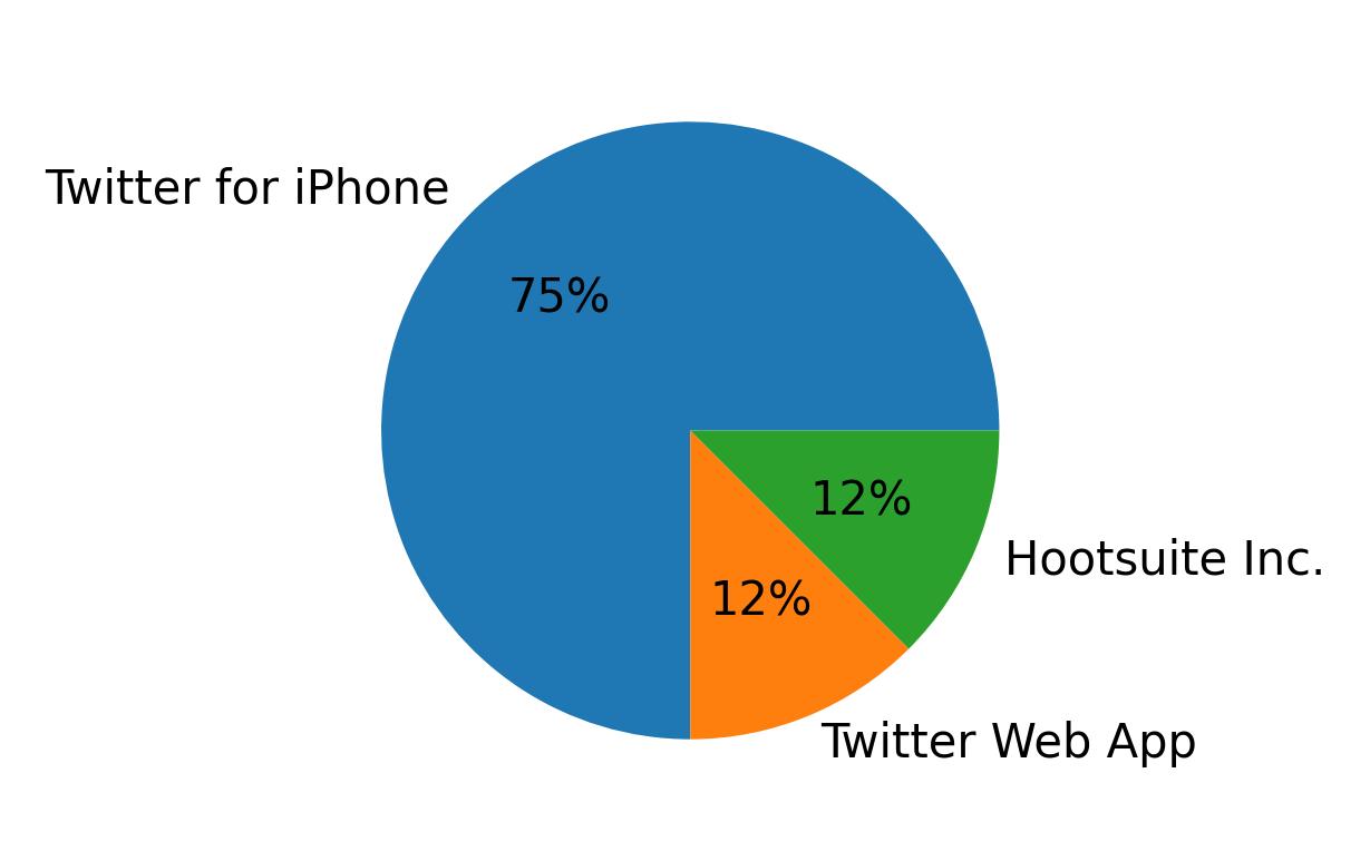 Dispositivos utilizados para tweetar
