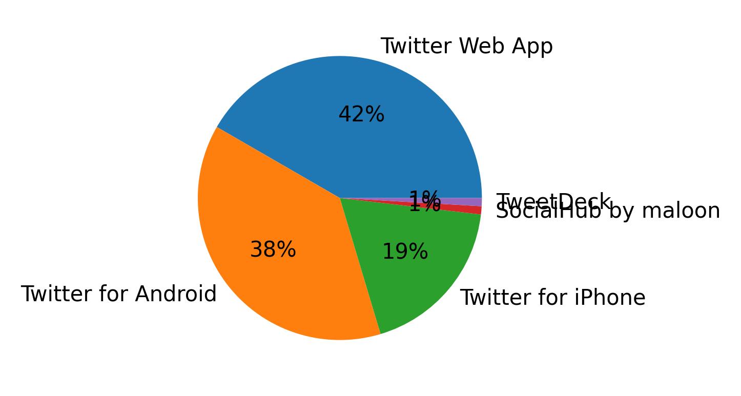 Tweet icin kullanilan cihazlar